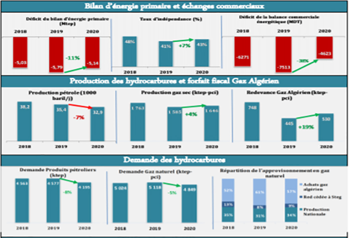 تونس - وضع الطاقة عام 2020 وتوقعات عام 2021: عجز الميزان ...