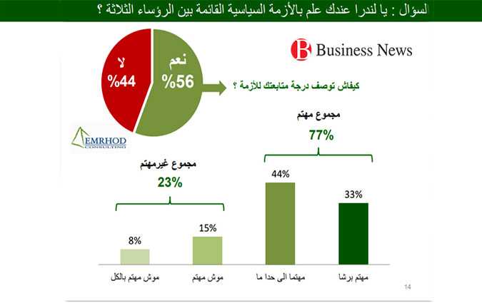 الأزمة بين قرطاج والقصبة: 32٪ من التونسيين يؤيدون الحوار