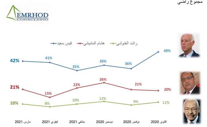 استطلاع امرهد: 42٪ من التونسيين راضون عن أداء قيس سعيد