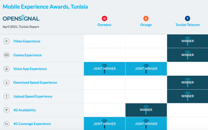 OpenSignal: تونس للاتصالات في الصدارة على عدة مؤشرات