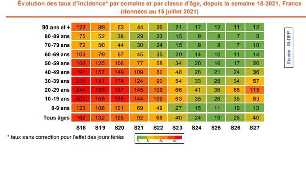 التغيير في معدلات الإصابة * حسب الأسبوع والفئة العمرية ، منذ الأسبوع 18-2021 ، فرنسا (البيانات اعتبارًا من 15 يوليو 2021)