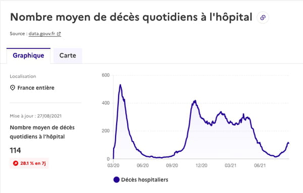 منحنى الوفيات في المستشفيات في فرنسا اعتبارًا من 26 أغسطس
