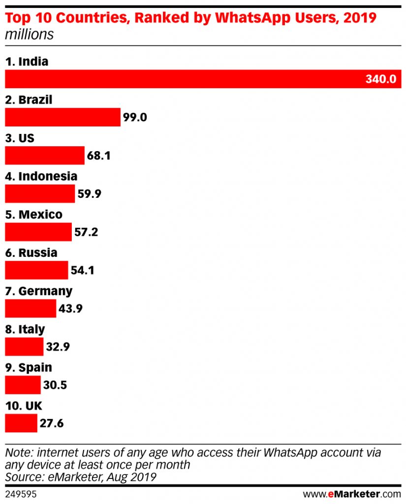 الدول العشر التي يكون فيها WhatsApp هو الأكثر استخدامًا بما في ذلك إسبانيا 3