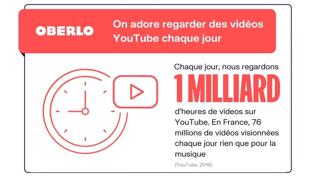 يزعم موقع YouTube على مدونته أن لديه أكثر من 2 مليار زائر شهريًا ، وأكثر من مليار ساعة من مقاطع الفيديو تتم مشاهدتها كل يوم و 500 ساعة من المحتوى الجديد كل دقيقة (المصدر Oberlo).