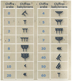 نظام الأرقام البابلي