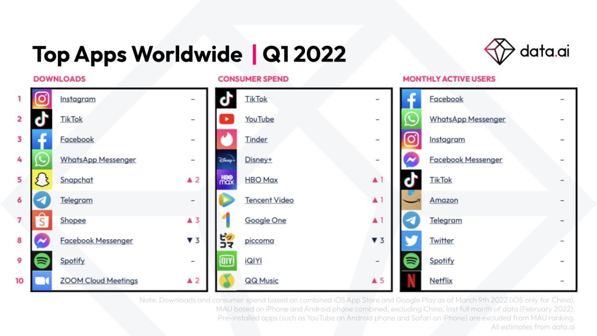 أهم التطبيقات في جميع أنحاء العالم Q1-2022-data-ai